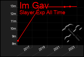 Total Graph of Im Gav