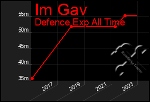 Total Graph of Im Gav