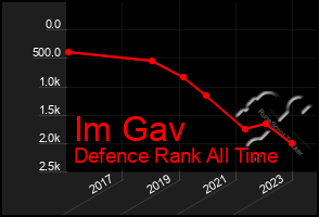 Total Graph of Im Gav