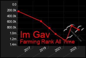 Total Graph of Im Gav