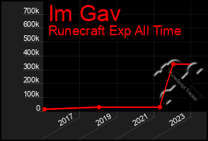 Total Graph of Im Gav