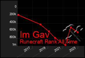 Total Graph of Im Gav