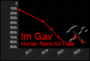 Total Graph of Im Gav