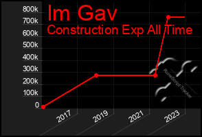 Total Graph of Im Gav