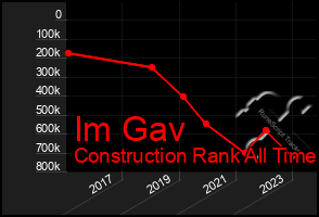 Total Graph of Im Gav