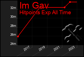 Total Graph of Im Gav