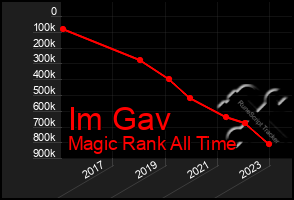 Total Graph of Im Gav