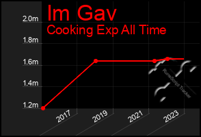 Total Graph of Im Gav