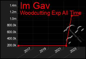 Total Graph of Im Gav