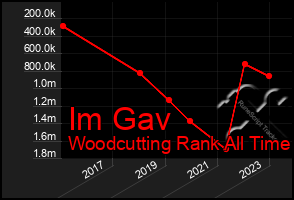 Total Graph of Im Gav