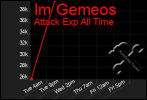 Total Graph of Im Gemeos