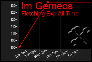 Total Graph of Im Gemeos