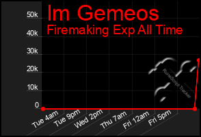 Total Graph of Im Gemeos