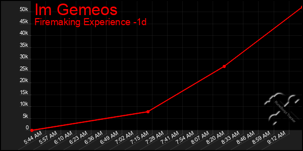 Last 24 Hours Graph of Im Gemeos