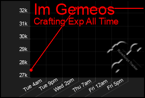 Total Graph of Im Gemeos