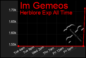 Total Graph of Im Gemeos