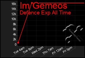 Total Graph of Im Gemeos