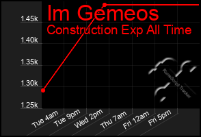 Total Graph of Im Gemeos