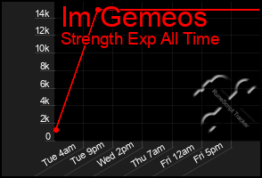 Total Graph of Im Gemeos