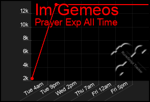 Total Graph of Im Gemeos