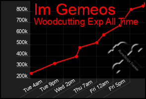 Total Graph of Im Gemeos