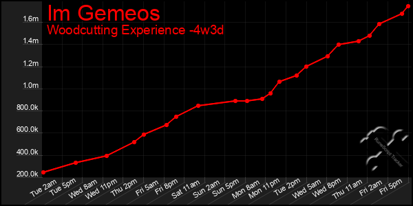 Last 31 Days Graph of Im Gemeos