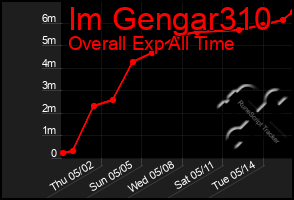 Total Graph of Im Gengar310