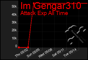 Total Graph of Im Gengar310