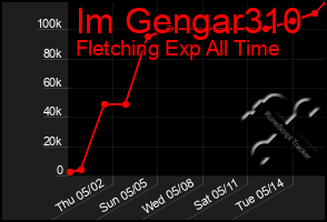 Total Graph of Im Gengar310