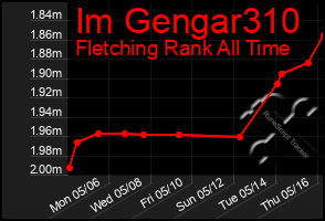 Total Graph of Im Gengar310