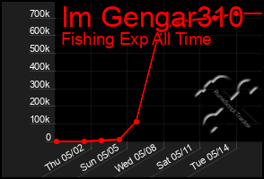 Total Graph of Im Gengar310