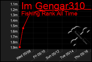 Total Graph of Im Gengar310