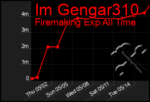 Total Graph of Im Gengar310