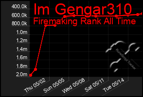 Total Graph of Im Gengar310