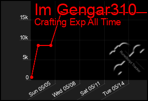 Total Graph of Im Gengar310