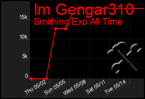 Total Graph of Im Gengar310