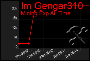 Total Graph of Im Gengar310