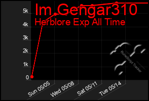 Total Graph of Im Gengar310