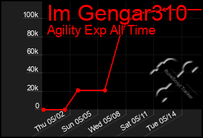 Total Graph of Im Gengar310