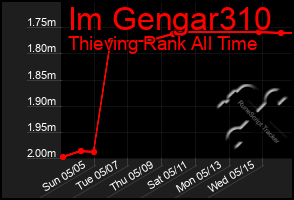 Total Graph of Im Gengar310