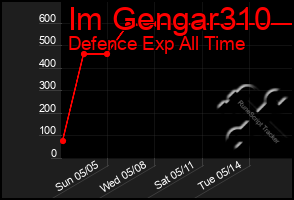 Total Graph of Im Gengar310