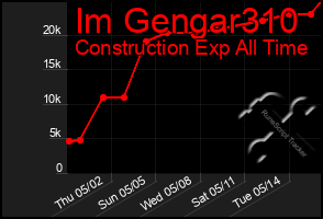 Total Graph of Im Gengar310