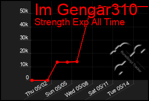 Total Graph of Im Gengar310