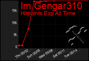 Total Graph of Im Gengar310