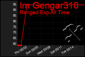 Total Graph of Im Gengar310