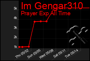 Total Graph of Im Gengar310