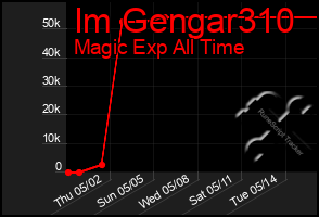 Total Graph of Im Gengar310