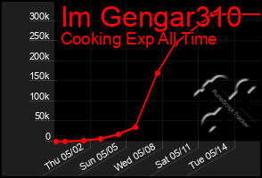 Total Graph of Im Gengar310