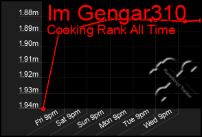 Total Graph of Im Gengar310
