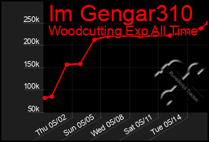 Total Graph of Im Gengar310